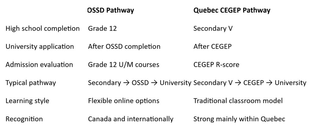 OSSD vs Quebec CEGEP Pathway